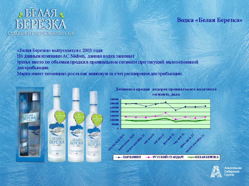 «Белая Березка» выпускается с 2003 года  По данным компании AC Nielsen, данная водка